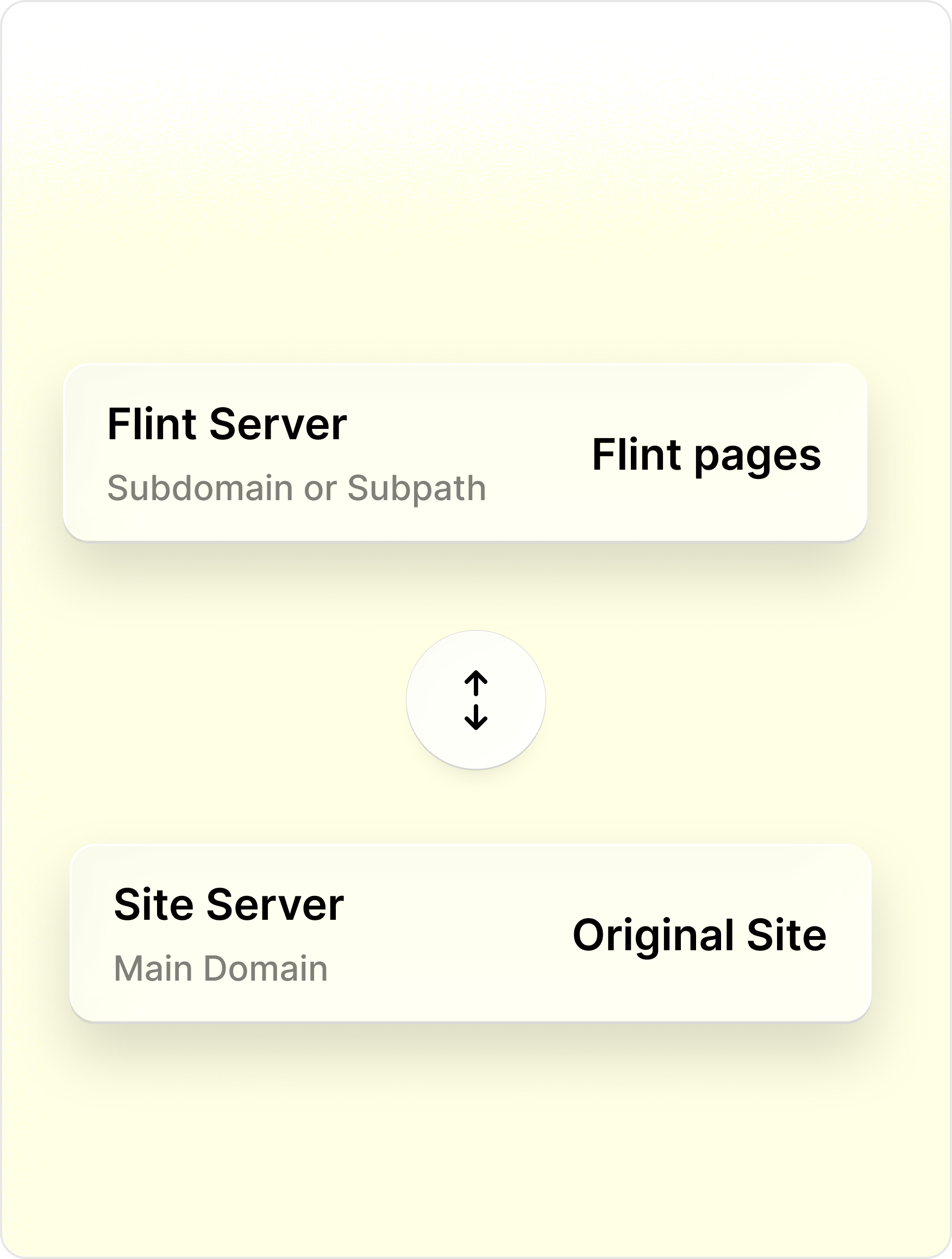 Your pages live on a subdomain or a folder on your domain